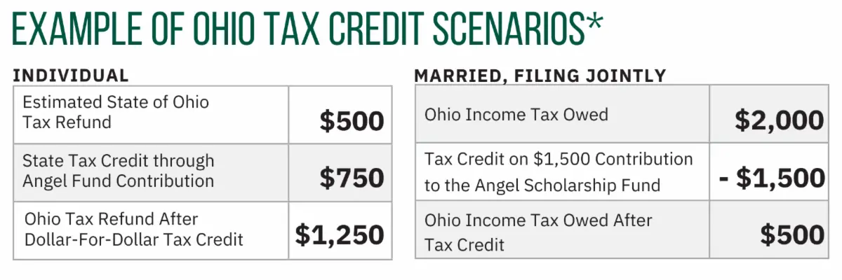 Examples of Ohio Tax Credit Scenarios